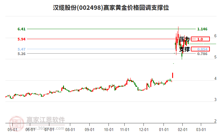 002498漢纜股份黃金價格回調(diào)支撐位工具