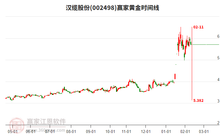 漢纜股份002498低開收上影小陰線，在黃金價(jià)格回調(diào)支撐位工具壓力位5.94元受阻回調(diào)