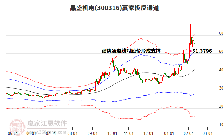 300316晶盛機電贏家極反通道工具 300316晶盛機電贏家極反通道工具