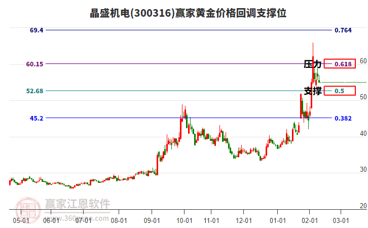 300316晶盛機電黃金價格回調支撐位工具 300316晶盛機電黃金價格回調支撐位工具