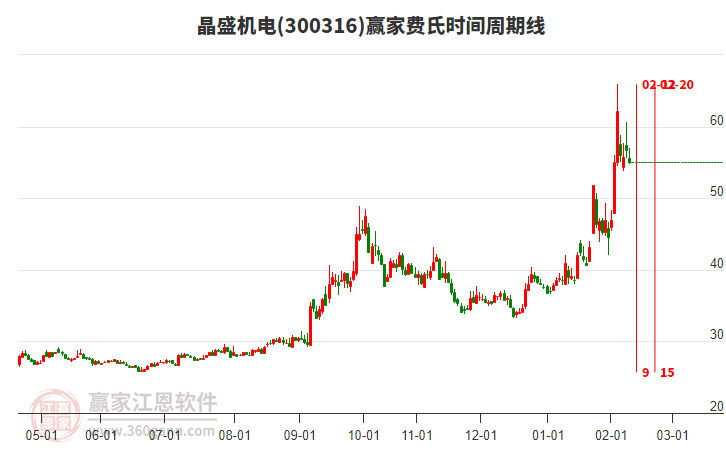 300316晶盛機電費氏時間周期線工具 300316晶盛機電費氏時間周期線工具