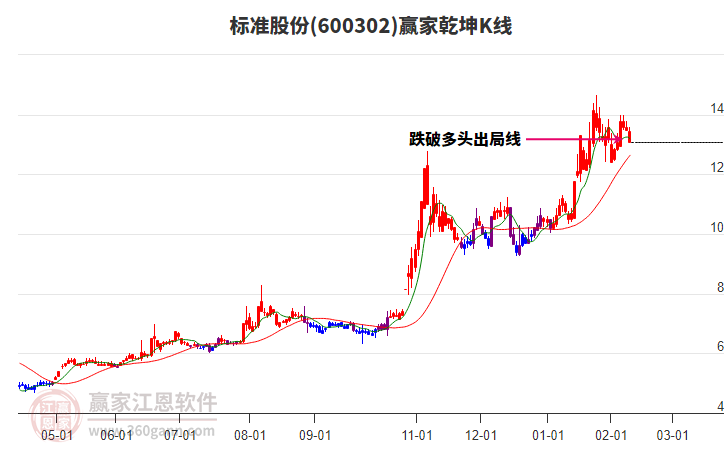 600302標(biāo)準(zhǔn)股份贏家乾坤K線工具 600302標(biāo)準(zhǔn)股份贏家乾坤K線工具