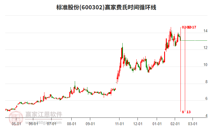 600302標(biāo)準(zhǔn)股份費(fèi)氏時(shí)間循環(huán)線工具 600302標(biāo)準(zhǔn)股份費(fèi)氏時(shí)間循環(huán)線工具