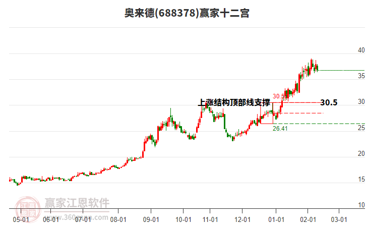 688378奧來(lái)德贏家十二宮工具