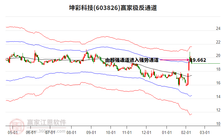 603826坤彩科技贏家極反通道工具