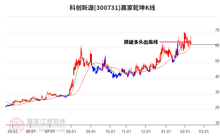 300731科創(chuàng)新源贏家乾坤K線工具 300731科創(chuàng)新源贏家乾坤K線工具