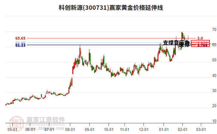 300731科創(chuàng)新源黃金價(jià)格延伸線工具 300731科創(chuàng)新源黃金價(jià)格延伸線工具