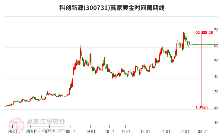 300731科創(chuàng)新源黃金時(shí)間周期線工具 300731科創(chuàng)新源黃金時(shí)間周期線工具