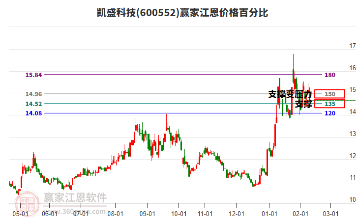 600552凱盛科技江恩價(jià)格百分比工具