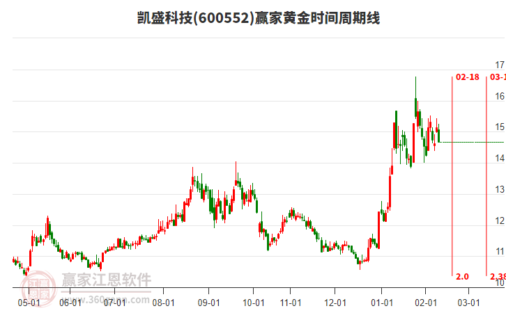 凱盛科技(600552)低開收上影小陰線，黃金時間周期線顯示近期時間窗2月18日