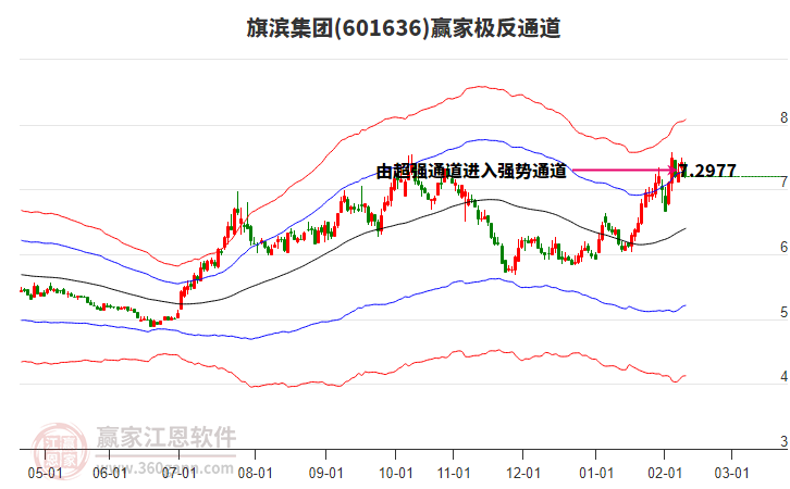 601636旗濱集團(tuán)贏家極反通道工具