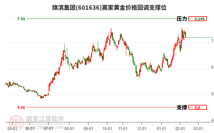 601636旗濱集團(tuán)黃金價(jià)格回調(diào)支撐位工具