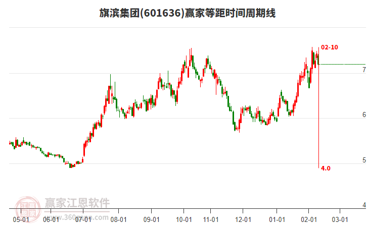 601636旗濱集團(tuán)等距時(shí)間周期線(xiàn)工具