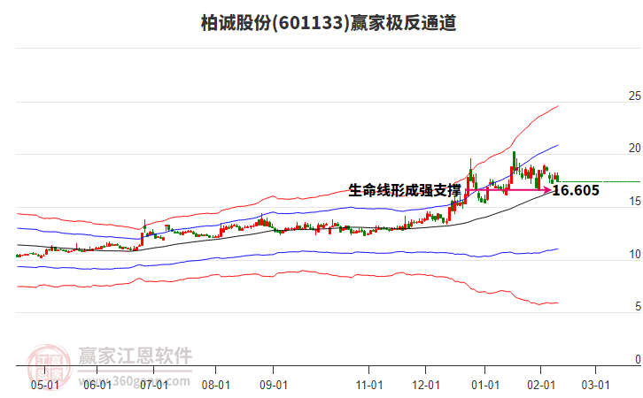 601133柏誠股份贏家極反通道工具