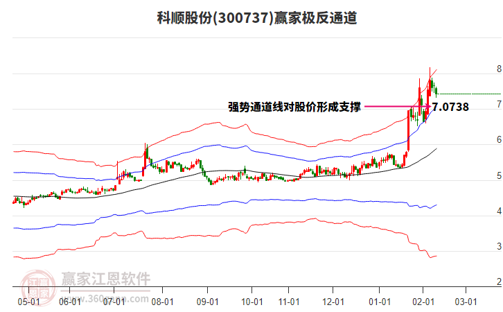 300737科順股份贏家極反通道工具
