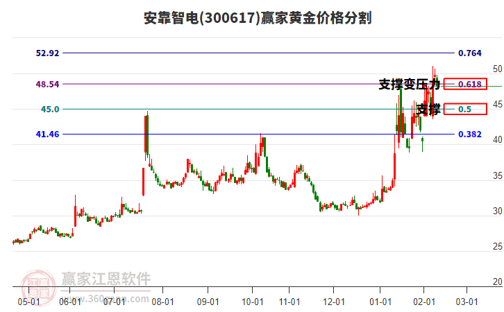 300617安靠智電黃金價格分割工具