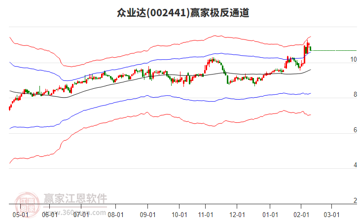 002441眾業(yè)達贏家極反通道工具