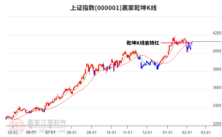 滬指贏家乾坤K線工具