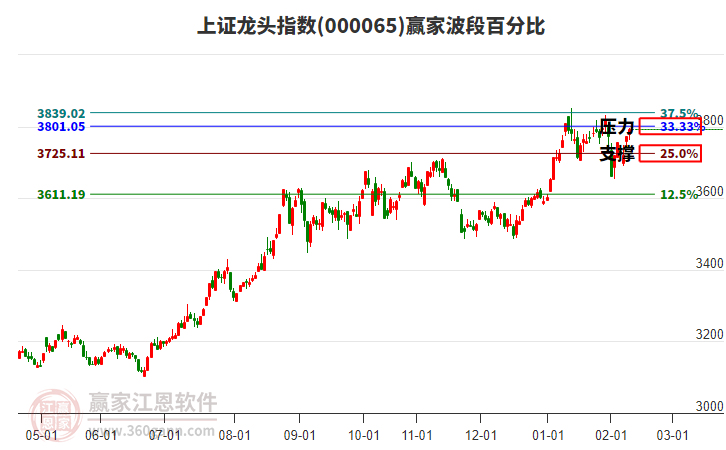 上證龍頭指數(shù)贏家波段百分比工具