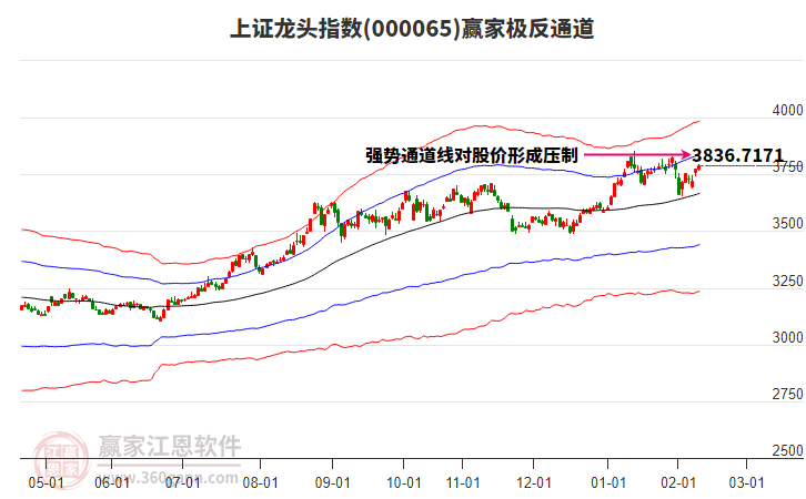 000065上證龍頭贏家極反通道工具