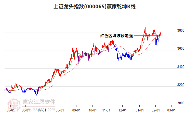 000065上證龍頭贏家乾坤K線工具