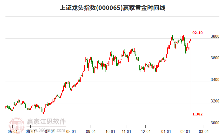 上證龍頭指數(shù)贏家黃金時間周期線工具