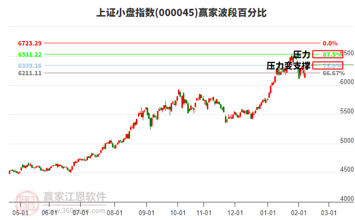 上證小盤指數(shù)贏家波段百分比工具