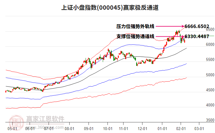 000045上證小盤贏家極反通道工具