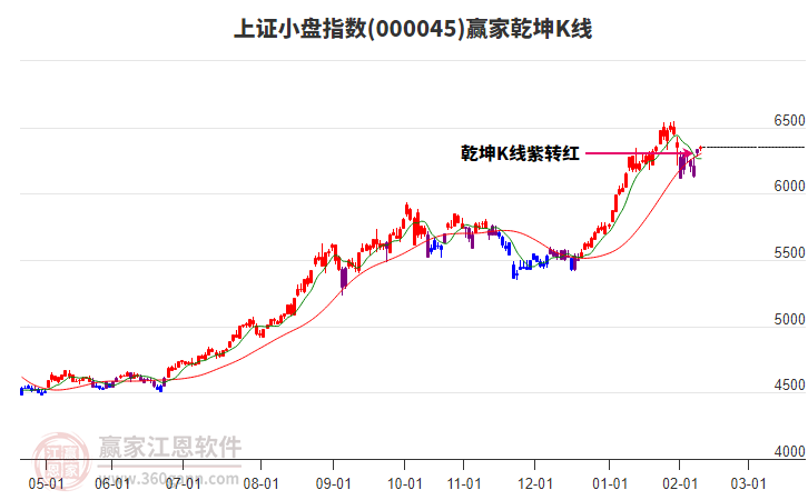 000045上證小盤贏家乾坤K線工具