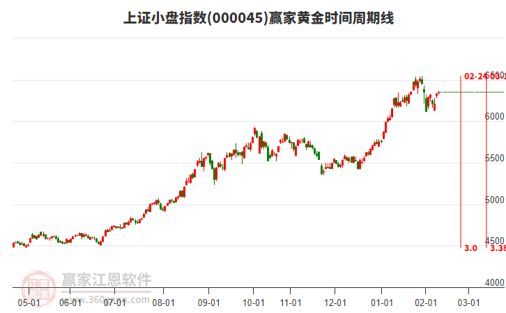上證小盤指數(shù)贏家黃金時(shí)間周期線工具