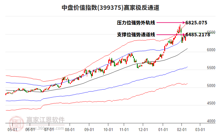 399375中盤(pán)價(jià)值贏家極反通道工具