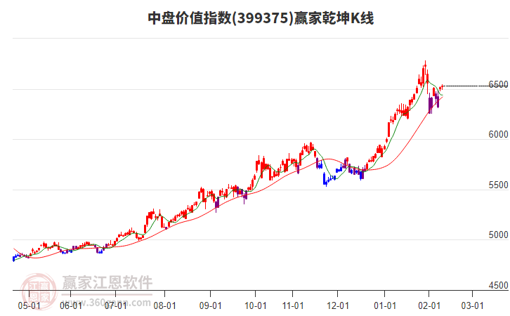 399375中盤(pán)價(jià)值贏家乾坤K線工具