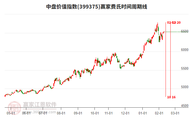 中盤(pán)價(jià)值指數(shù)贏家費(fèi)氏時(shí)間周期線工具