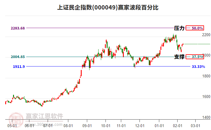 上證民企指數(shù)贏家波段百分比工具