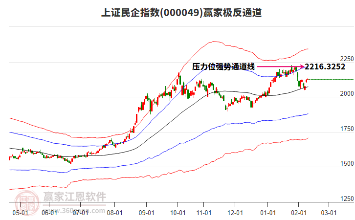 000049上證民企贏家極反通道工具