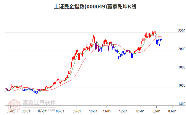 000049上證民企贏家乾坤K線工具