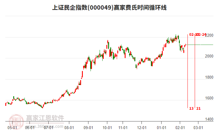 上證民企指數(shù)贏家費氏時間循環(huán)線工具