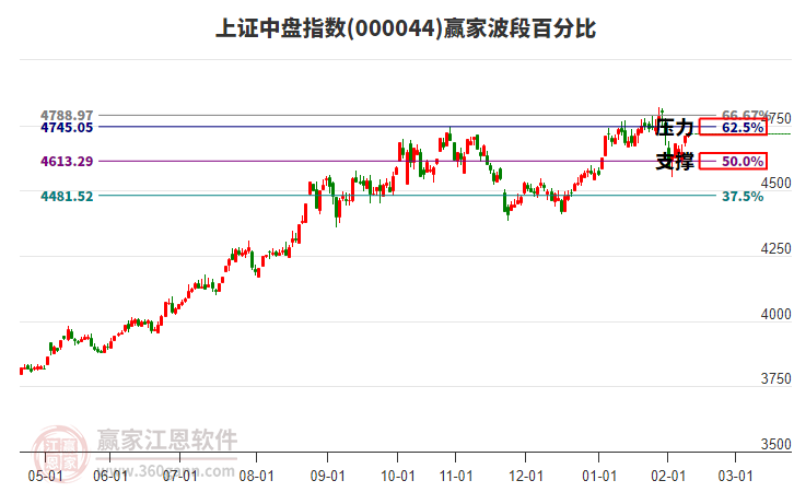 上證中盤指數贏家波段百分比工具 上證中盤指數贏家波段百分比工具