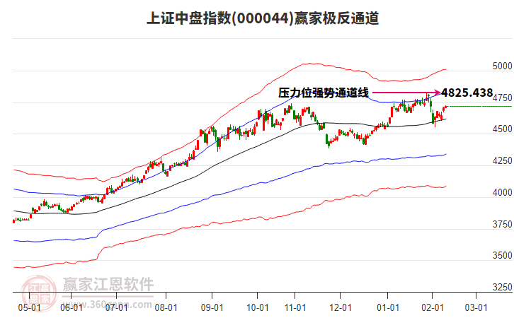 000044上證中盤贏家極反通道工具 000044上證中盤贏家極反通道工具