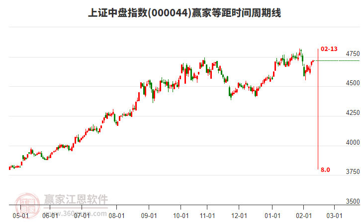 上證中盤指數贏家等距時間周期線工具 上證中盤指數贏家等距時間周期線工具