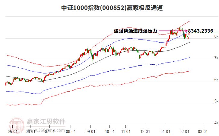 000852中證1000贏家極反通道工具
