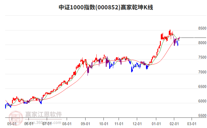 000852中證1000贏家乾坤K線工具