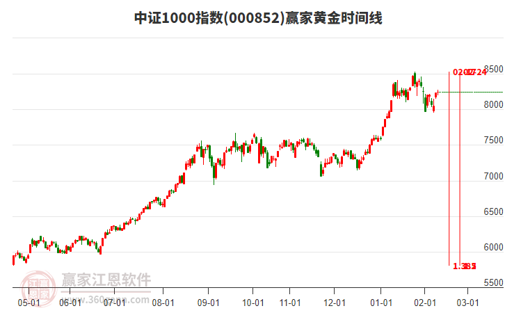 中證1000指數(shù)贏家黃金時(shí)間周期線工具