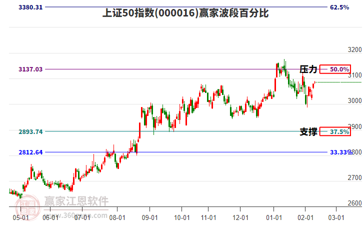 上證50指數(shù)贏家波段百分比工具 上證50指數(shù)贏家波段百分比工具