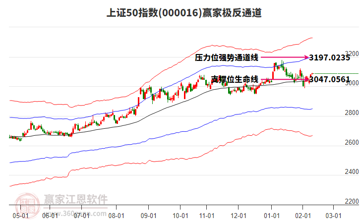 000016上證50贏家極反通道工具 000016上證50贏家極反通道工具