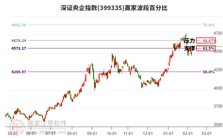 深證央企指數(shù)贏家波段百分比工具