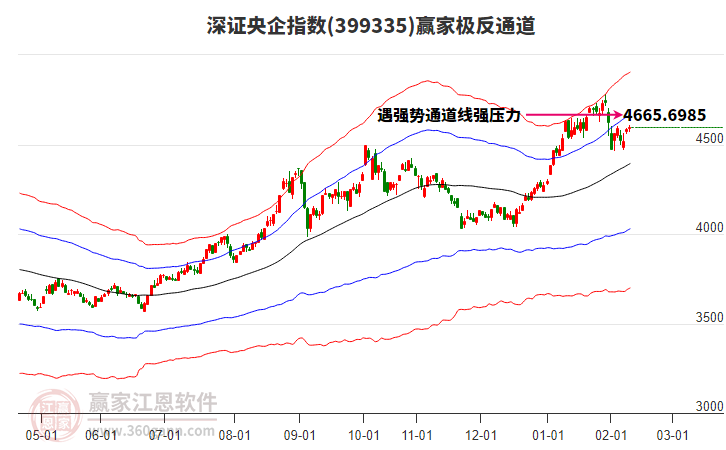 399335深證央企贏家極反通道工具