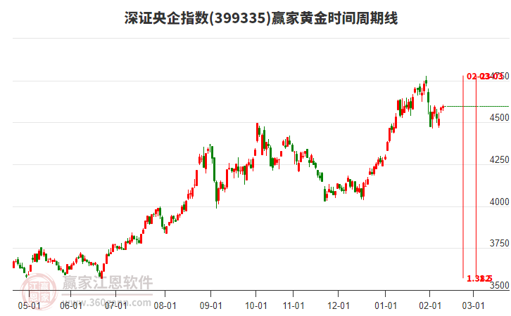 深證央企指數(shù)贏家黃金時(shí)間周期線工具