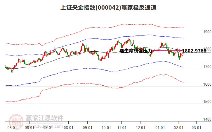 000042上證央企贏家極反通道工具
