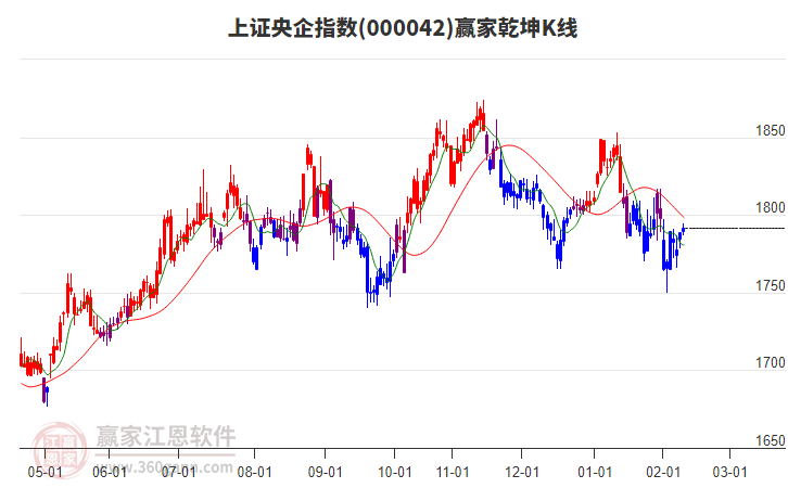 000042上證央企贏家乾坤K線工具